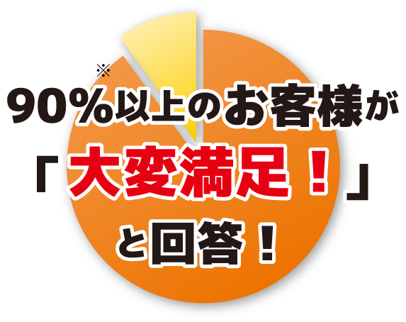 90％以上のお客様が「大変満足！」と回答！